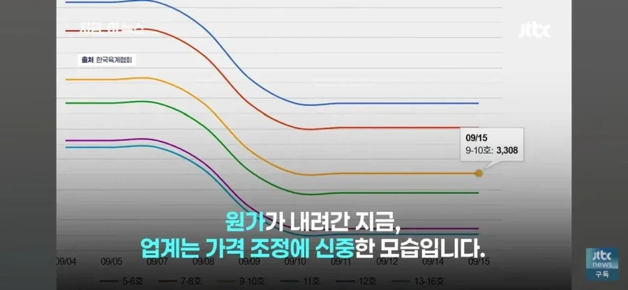 치킨 가격 내리는데 주저하는 업계 속사정이라는데 - 이미지 6