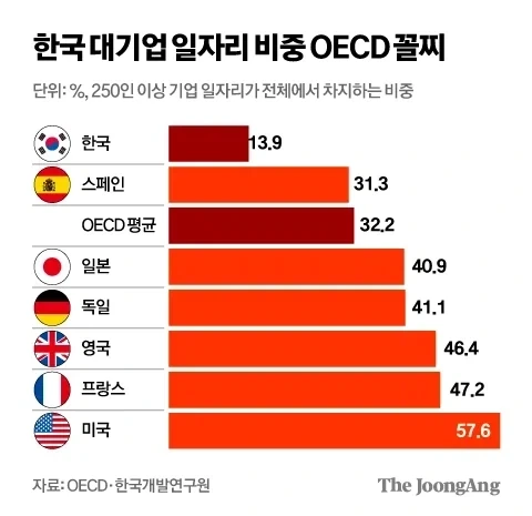 한국 대기업 일자리 비중 OECD 꼴지.jpg