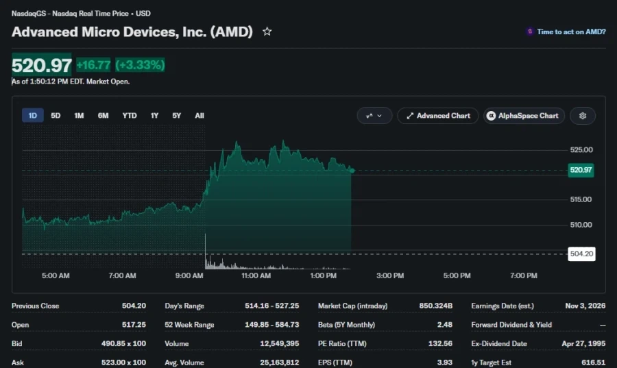 [주식] AMD +3.33% 리사수 상승! - 이미지 2