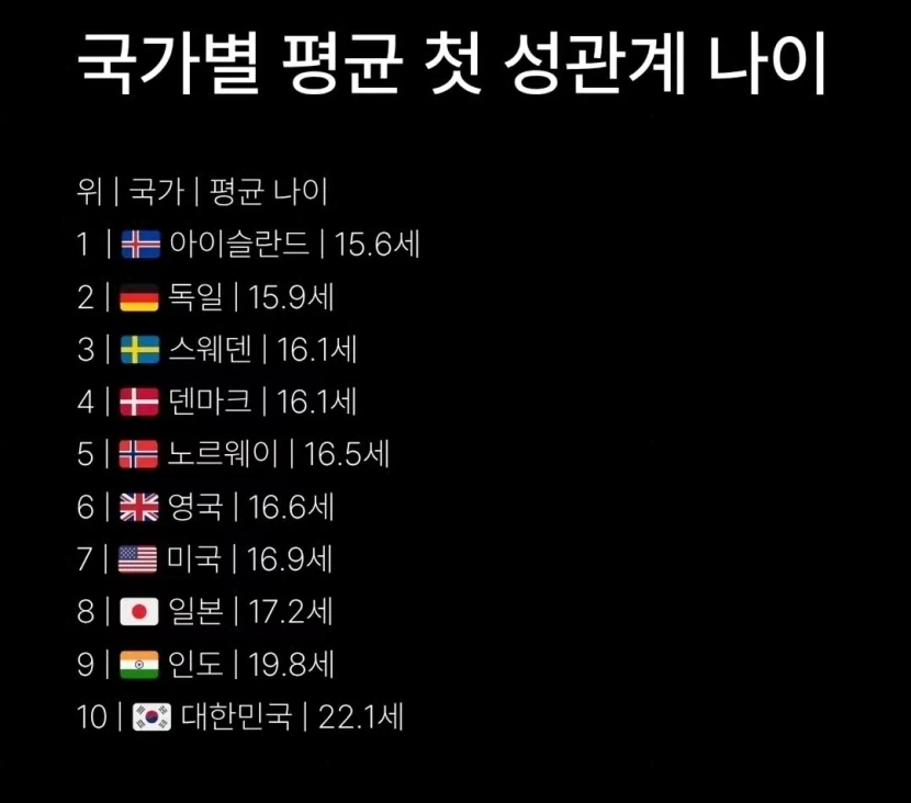 국가별 첫 ㅅㅅ 나이