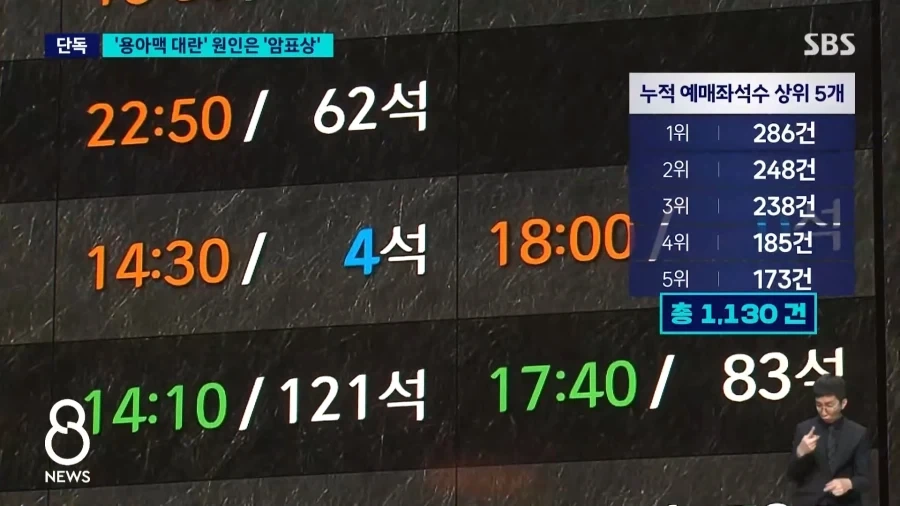 혼자 ＇오디세이＇ 표 286장..＇매크로＇ 실태 보니 - 이미지 9