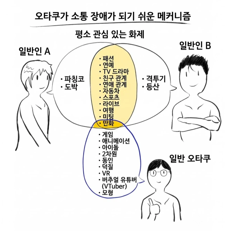 오타쿠가 소통 장애에 빠지기 쉬운 메커니즘.jpg