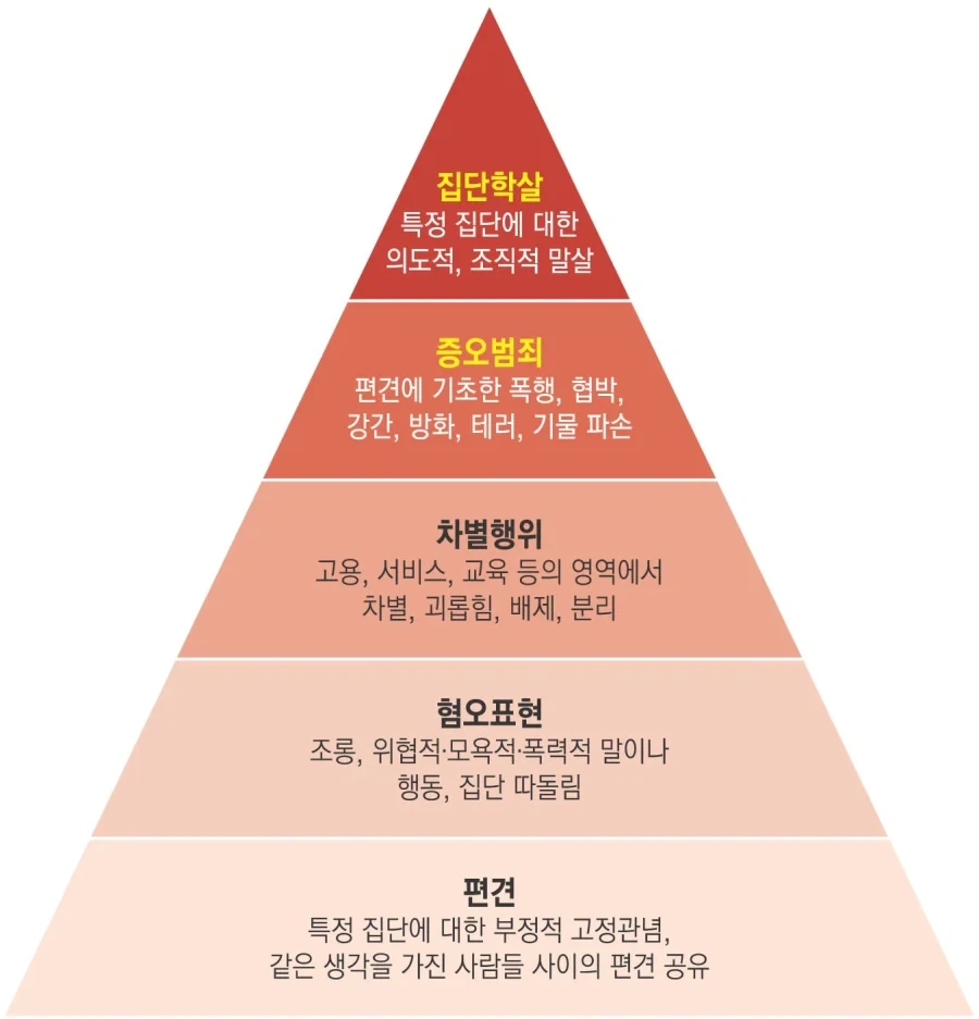 쉽게 보는 인종차별의 피라미드 단계