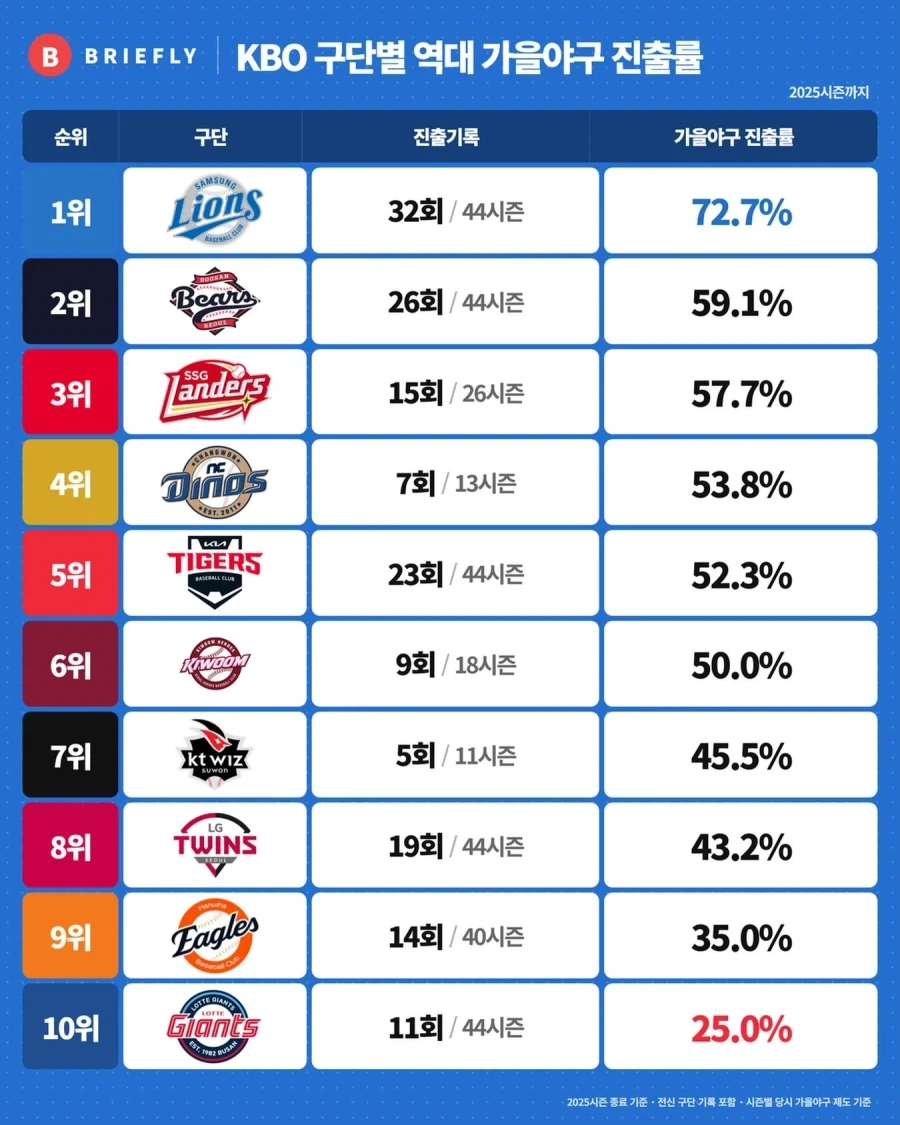 KBO] 구단별 역대 가을야구 진출률...