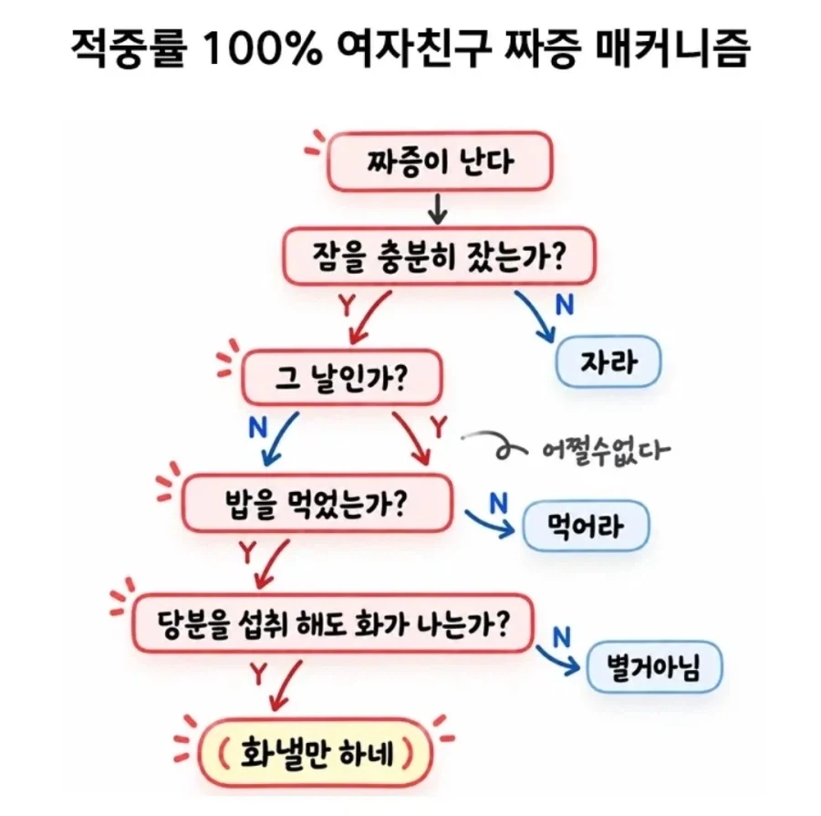 여자친구 짜증 매커니즘