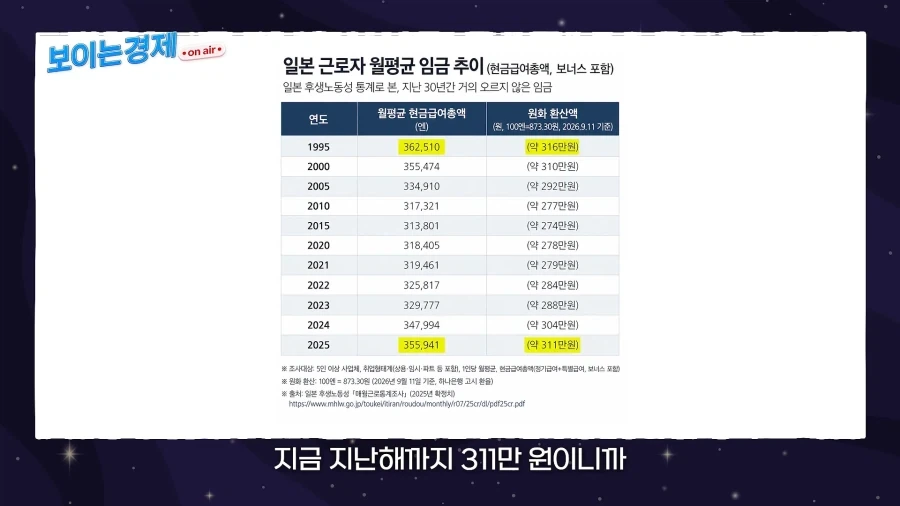 아빠 월급이랑 아들 월급이 비슷한 나라