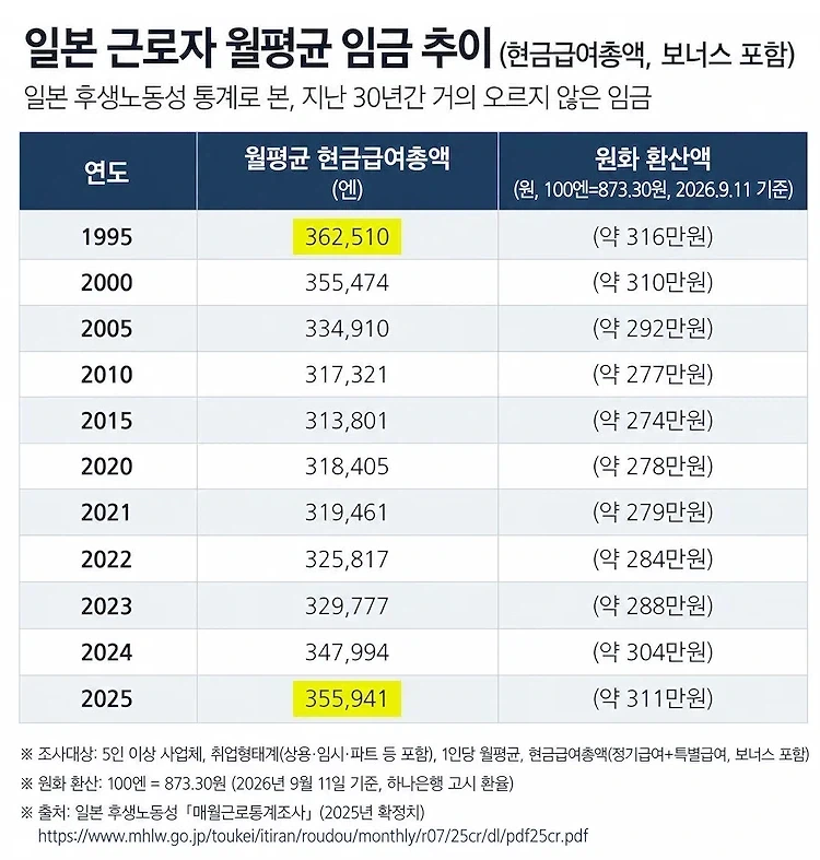 아빠 월급이랑 아들 월급이 비슷한 나라 - 이미지 2
