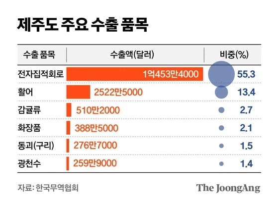 의외로 모르는 사람 많은 제주도 특산품 1위