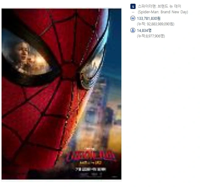 MCU)900만 돌파를 앞둔 스파이더맨 브랜드 뉴 데이