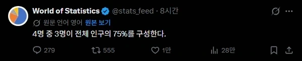 4명 중 3명이 전체 인구의 75%를 구성한다