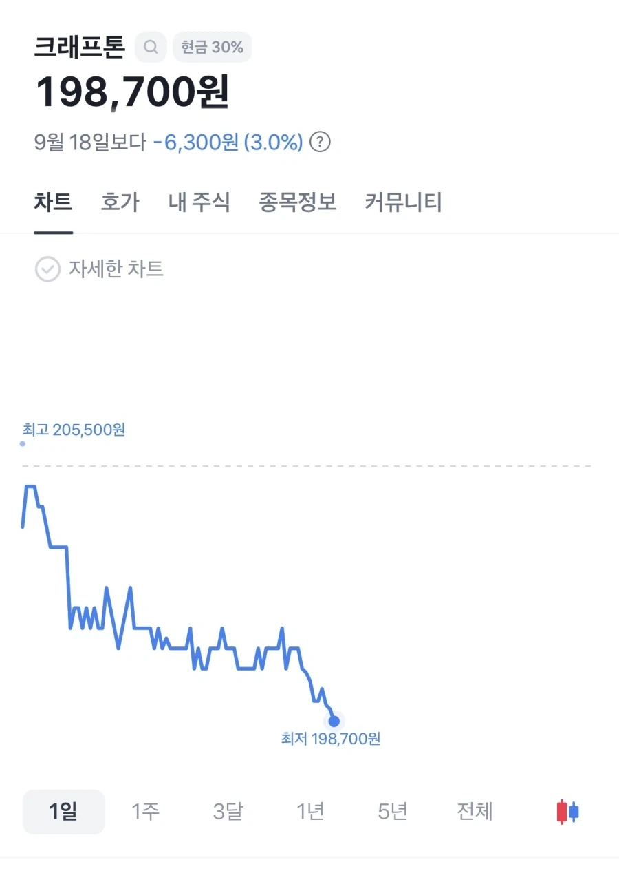 크래프톤 주가 20만 붕괴