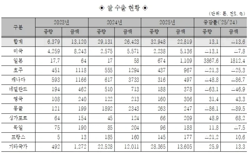 한류파워 아니면 설명하기 힘든 우리나라 쌀 수출량