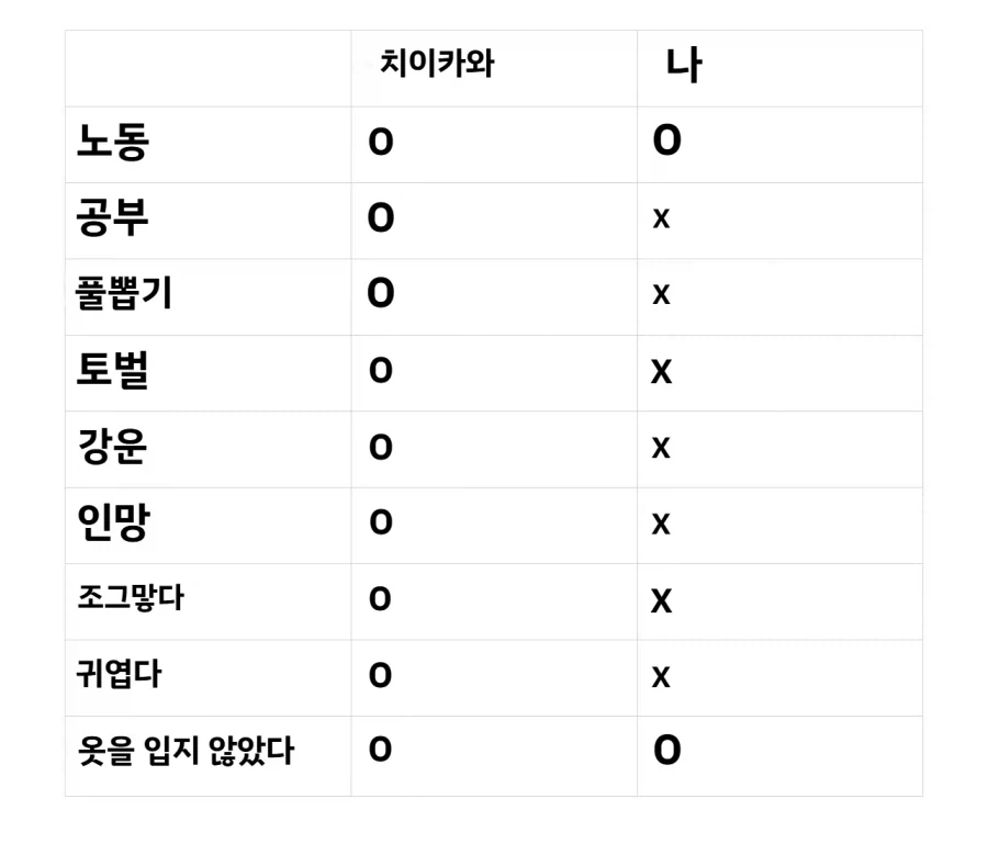 치이카와와 나의 공통점