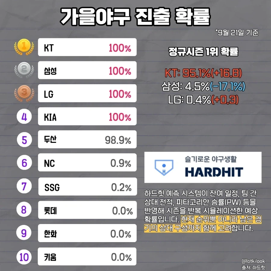 KBO] 팀별 PS 진출 확률...
