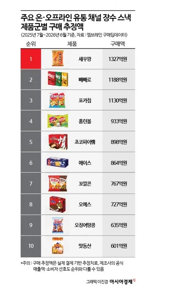 장수스낵 순위