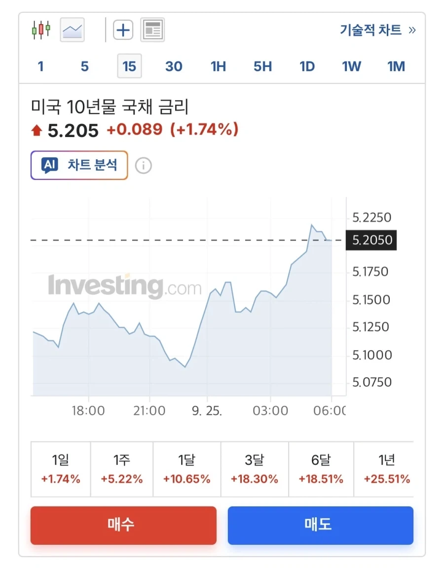 미 국채금리 10년물 5.2 돌파