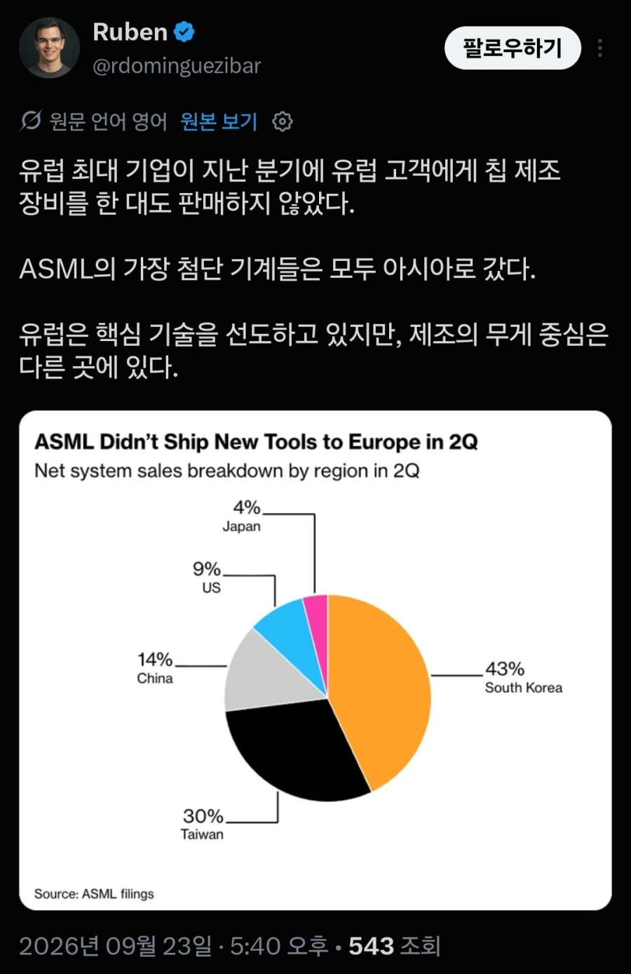 ASML: "우리가 2분기 유럽에 판매한 제조 장비는 0대다." - 이미지 2
