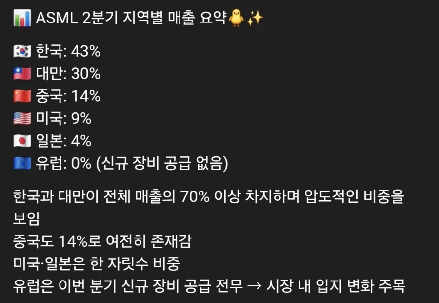 ASML: "우리가 2분기 유럽에 판매한 제조 장비는 0대다." - 이미지 3