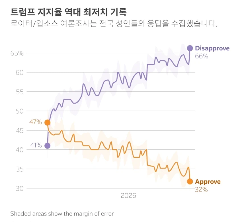 2년만에 또 바뀐 미국인들의 생각 - 이미지 3