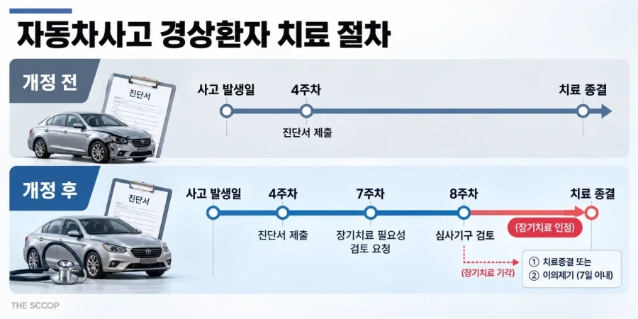9월 10일 이후 100:0 교통사고 시 필수행동