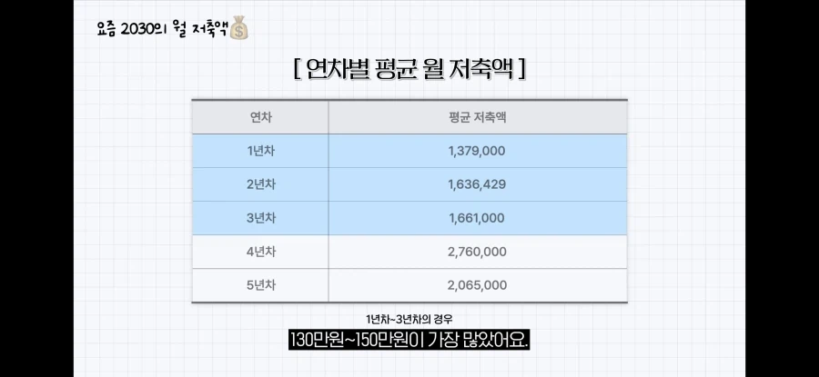 돈 모으는 청년들의 평균 월 저축액.jpg - 이미지 8