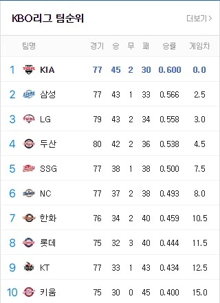 야구) 이쯤에서 다시보는 한국 야구는 대체 누가 이기고 있나 만화 - 이미지 4