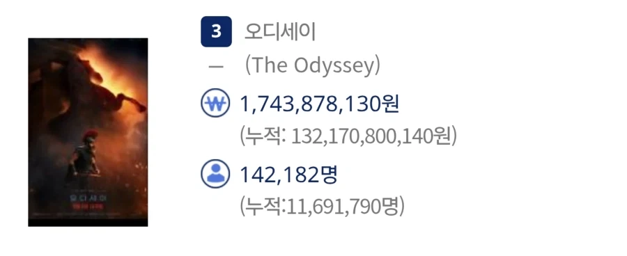 아직도 관객수가 살아있는 오디세이ㄷㄷ