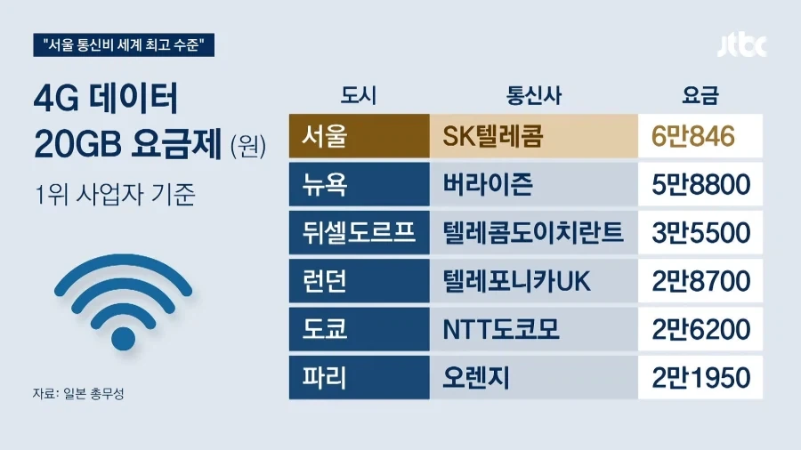 "이통사 수입이 남으면 틀림없이 요금을 내릴 겁니다" - 이미지 3