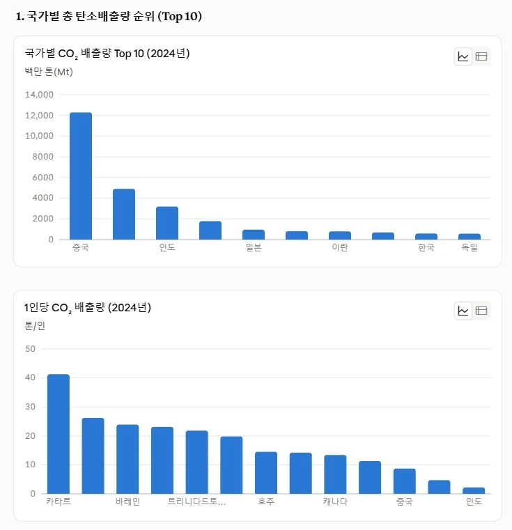 국가별 탄소 배출량 찾아봄