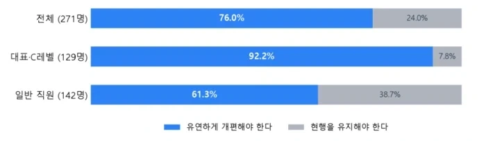 스타트업 종사자 10명 중 7명 “52시간제 유연 개편 필요”