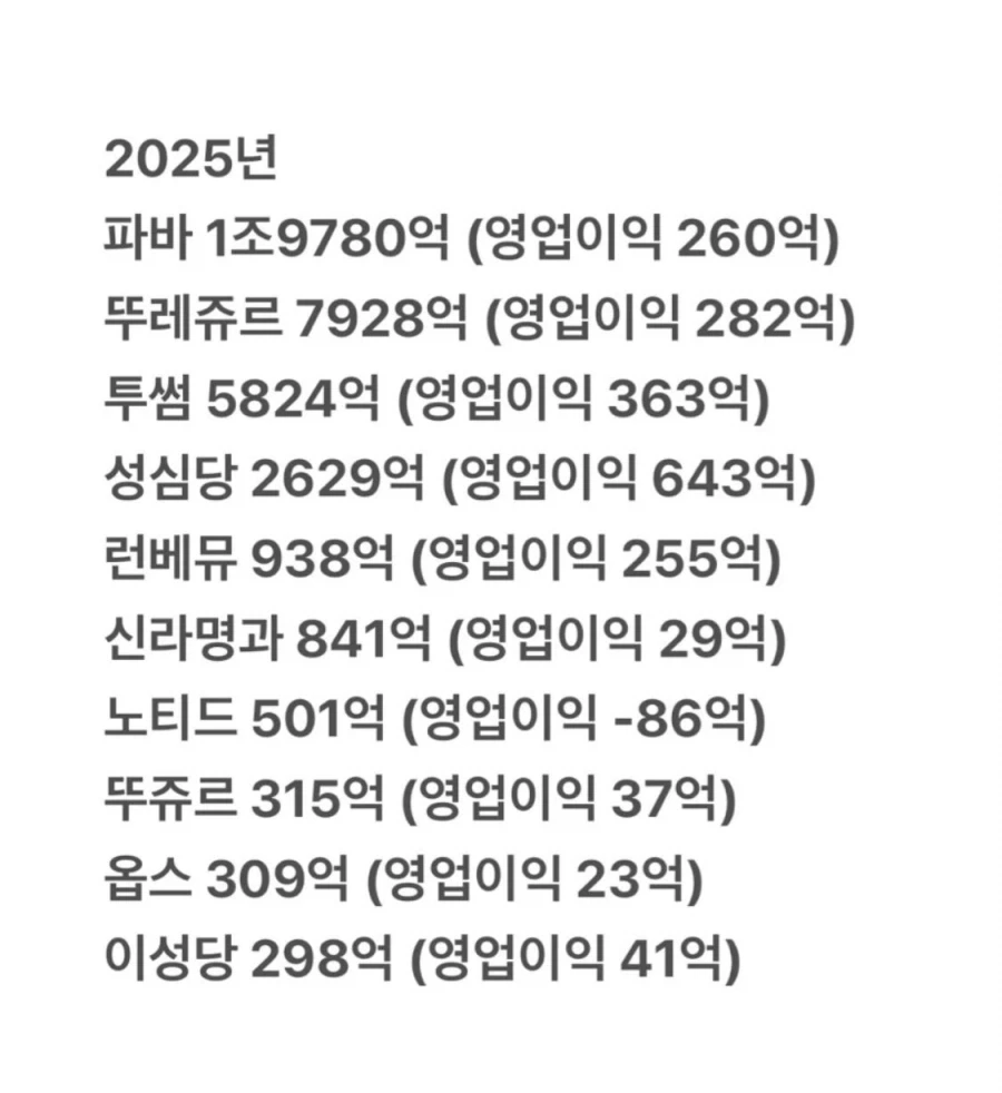 성심당 진짜 괴물이네...