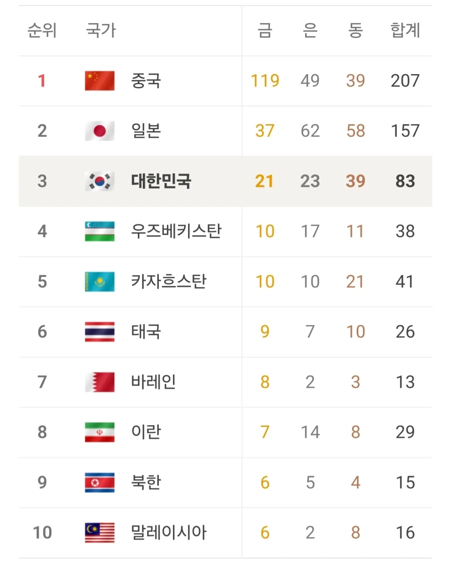 아시안 게임 한국과 베트남 동률