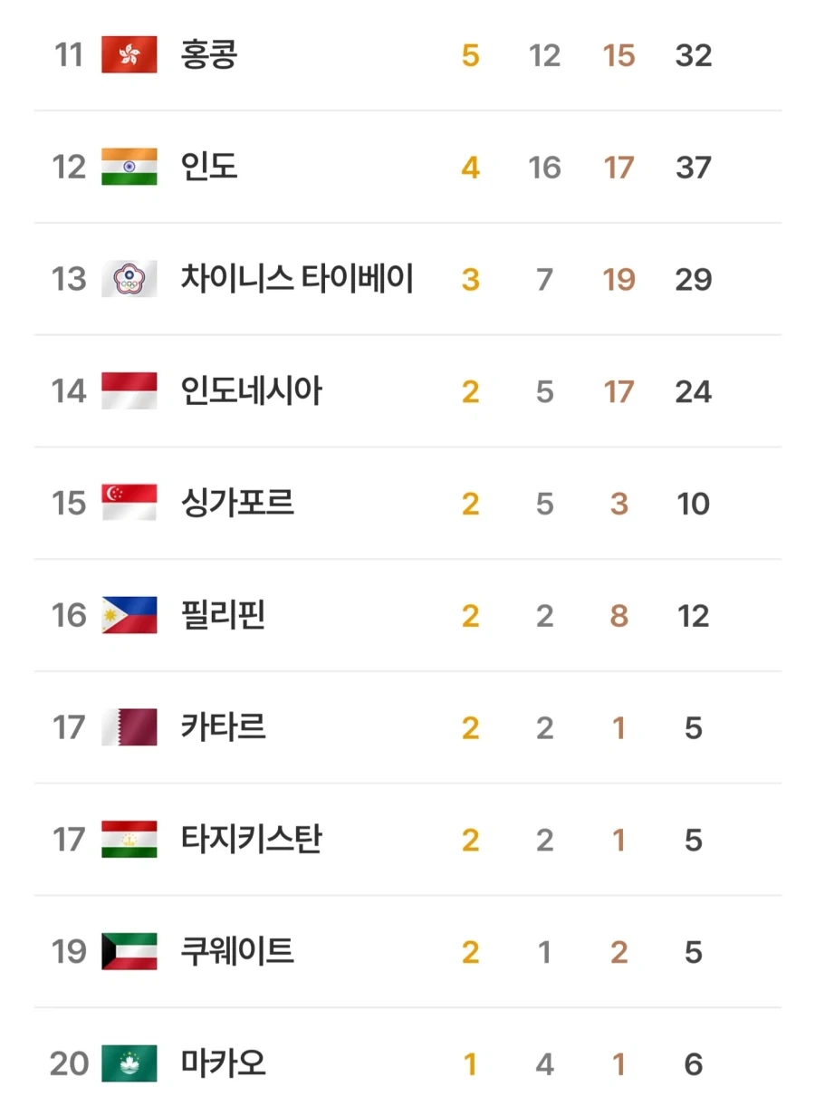 아시안 게임 한국과 베트남 동률 - 이미지 2
