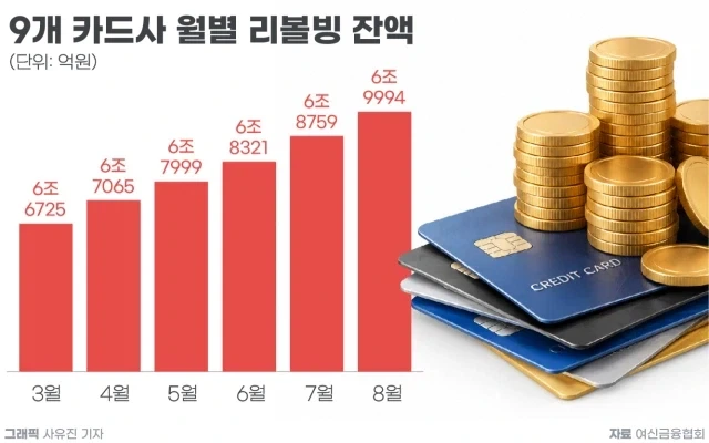 카드 리볼빙 잔액 7조원.jpg