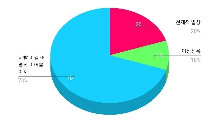 작가가 명작을 만드는 과정