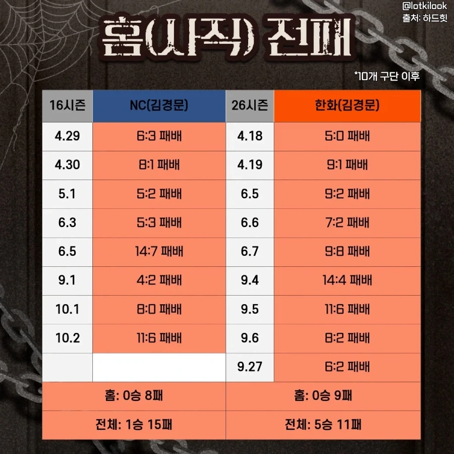 KBO] 꼴데 사직 홈 전패 기록...