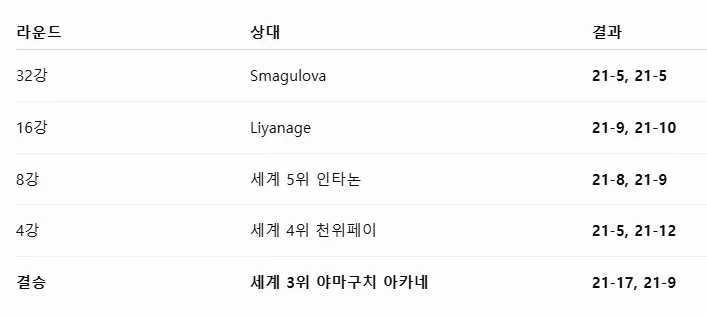 안세영 최종 성적 파멸적이네