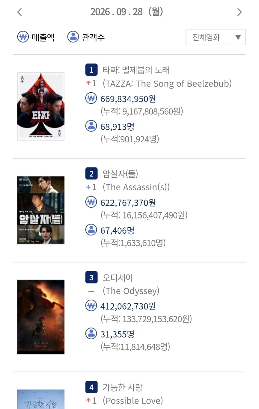 결국 1위까지 한 영화
