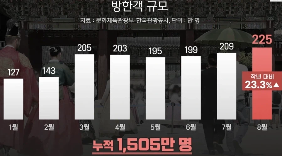 2026년, 역대 최대 외국인 방한 1500만명..