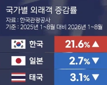 2026년, 역대 최대 외국인 방한 1500만명.. - 이미지 2