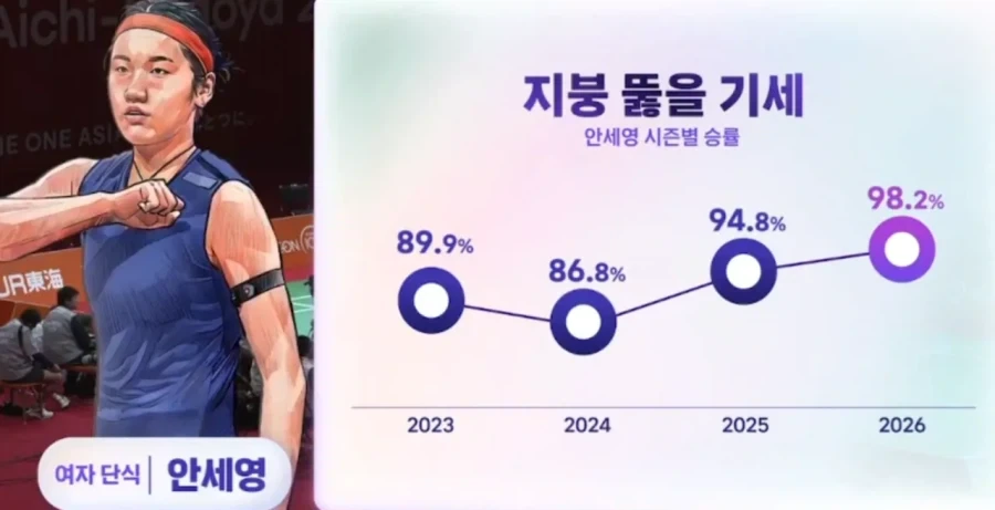 안세영 23년 부터 지금까지의 승률.JPG