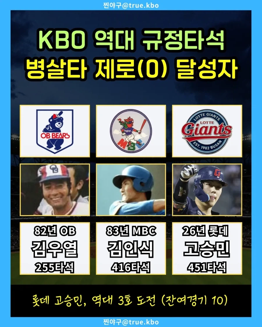 KBO] 꼴데, 고승민, 병살타 제로에 도전...