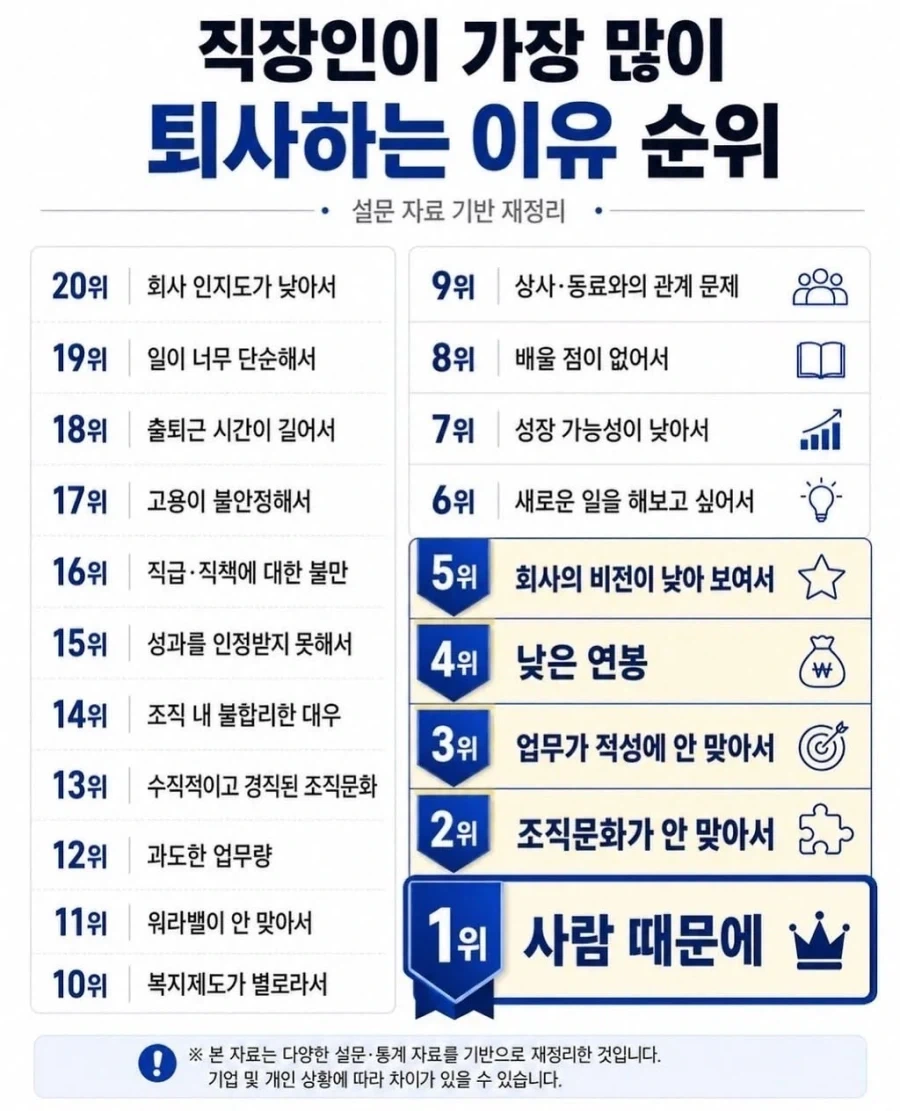 직장인이 가장 많이 퇴사하는 이유 순위.