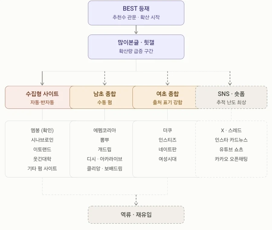 우리의 유머글들이 유통되는 경로.jpg