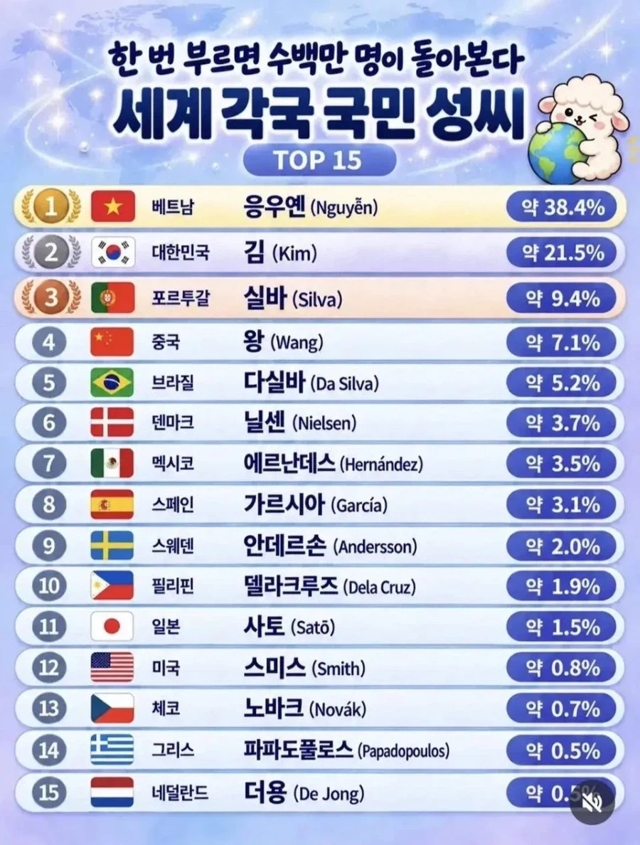 세계 각국의 “국민 성씨”.jpg