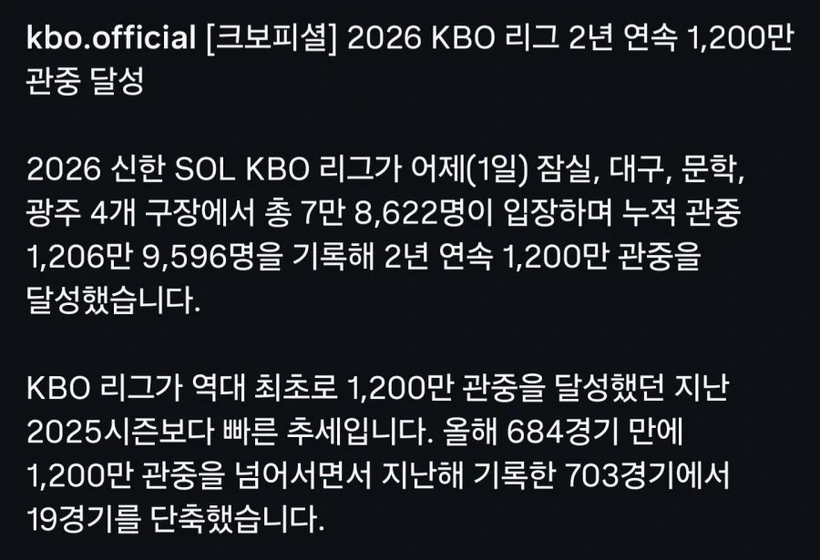 KBO] 역대 최소경기 1,200만 관중 달성... - 이미지 2