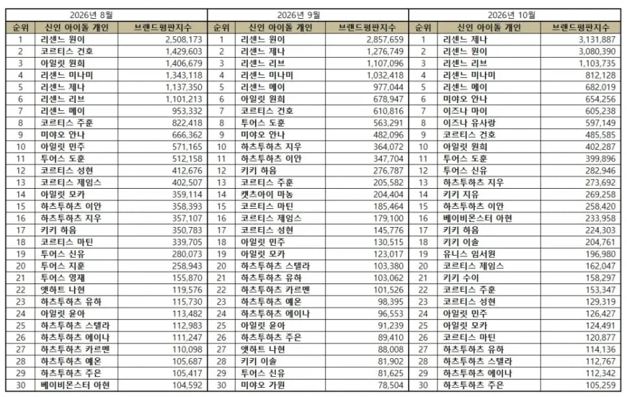 신인 아이돌 평판은 리센느 강점기네 ㄷㄷㄷㄷ