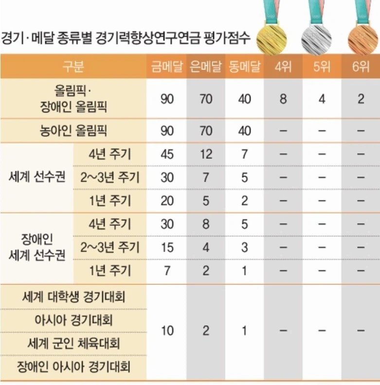 드디어 체육연금을 받게 된 페이커 - 이미지 2