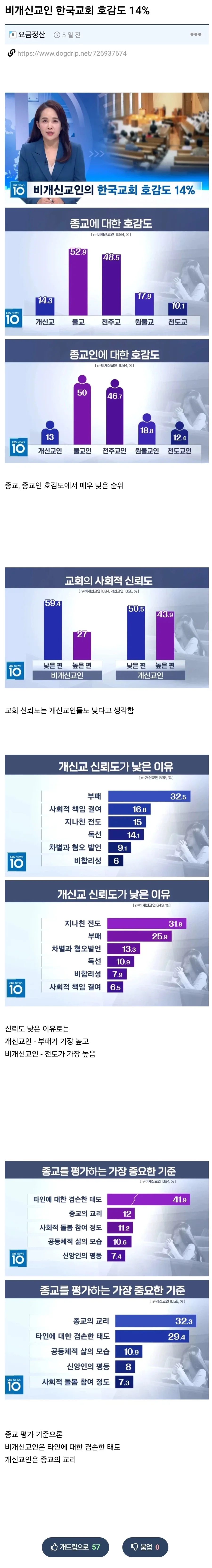 비개신교인 한국교회 호감도 14%