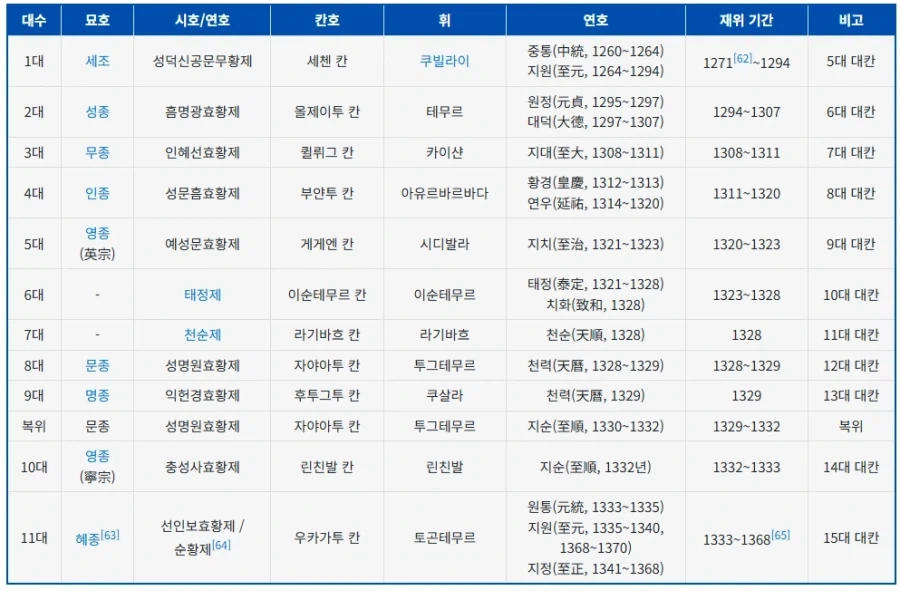 원나라가 중국역사에서 한게없는것처럼 보이는이유